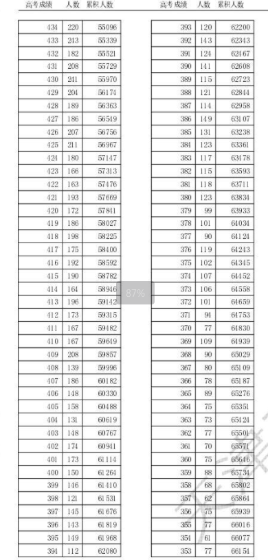 2024天津高考一分一段表公布 位次排名汇总【综合】 2024天津高考一分一段表公布 位次排名汇总【综合】