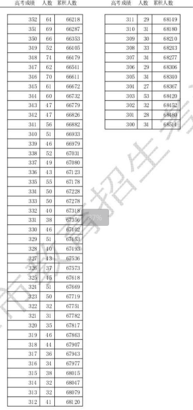 2024天津高考一分一段表公布 位次排名汇总【综合】 2024天津高考一分一段表公布 位次排名汇总【综合】