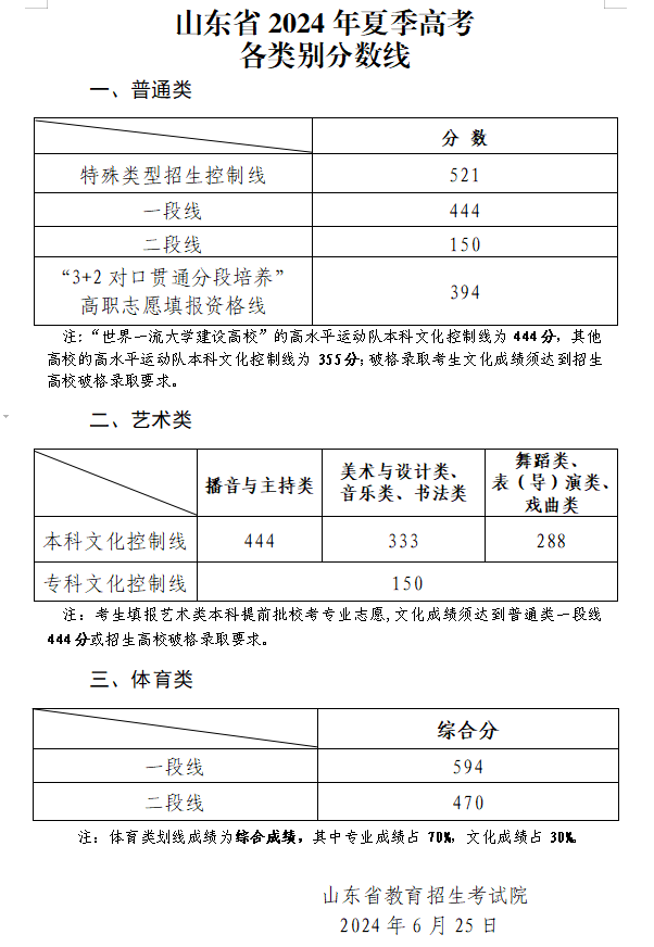 2024山东高考分数线公布 艺术类分数线是多少 2024山东高考分数线公布 艺术类分数线是多少