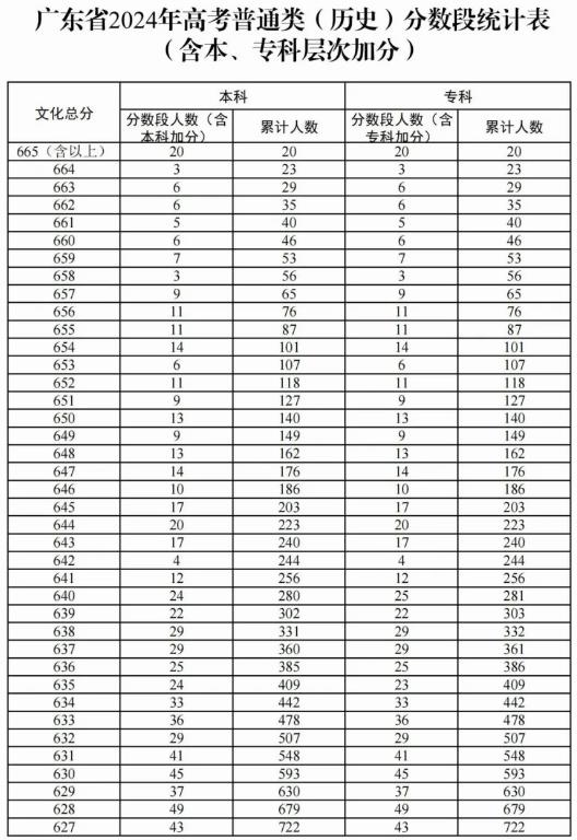 2024广东高考历史类一分一段表 排名位次多少 2024广东高考历史类一分一段表 排名位次多少