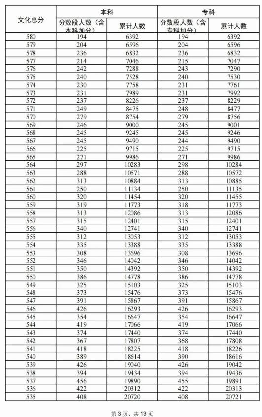 2024广东高考历史类一分一段表 排名位次多少 2024广东高考历史类一分一段表 排名位次多少