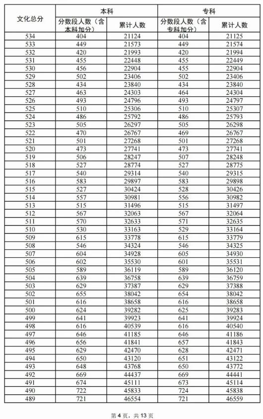 2024广东高考历史类一分一段表 排名位次多少 2024广东高考历史类一分一段表 排名位次多少