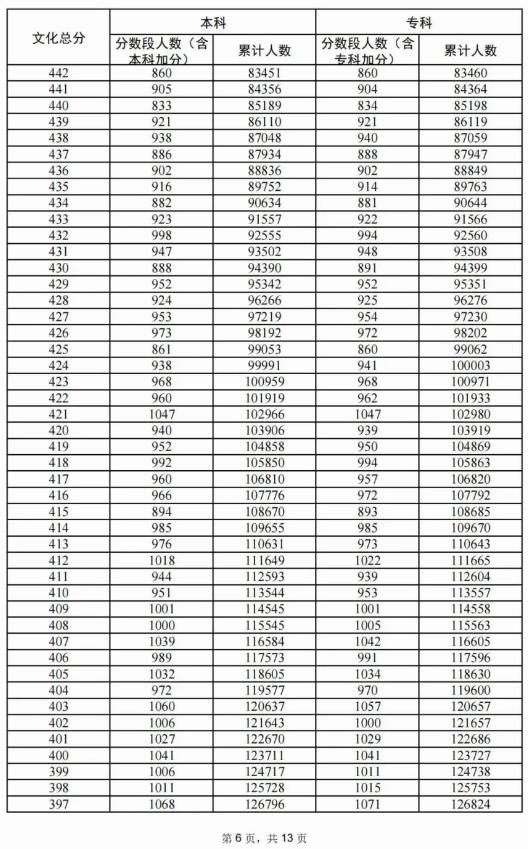 2024广东高考历史类一分一段表 排名位次多少 2024广东高考历史类一分一段表 排名位次多少