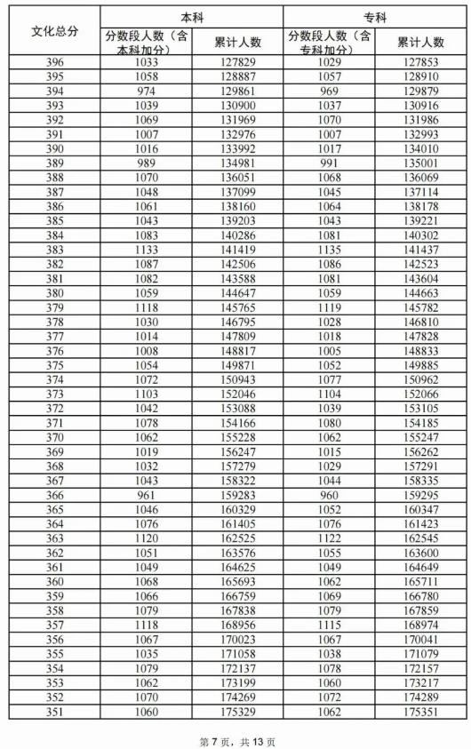 2024广东高考历史类一分一段表 排名位次多少 2024广东高考历史类一分一段表 排名位次多少