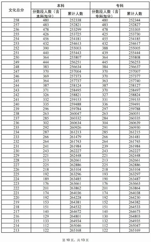 2024广东高考历史类一分一段表 排名位次多少 2024广东高考历史类一分一段表 排名位次多少