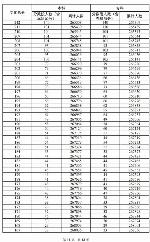 2024广东高考历史类一分一段表 排名位次多少 2024广东高考历史类一分一段表 排名位次多少