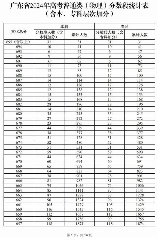 2024广东高考物理类一分一段表 2024广东高考物理类一分一段表