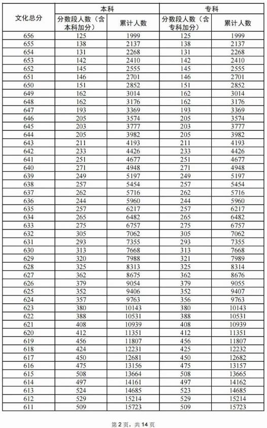 2024广东高考物理类一分一段表 2024广东高考物理类一分一段表