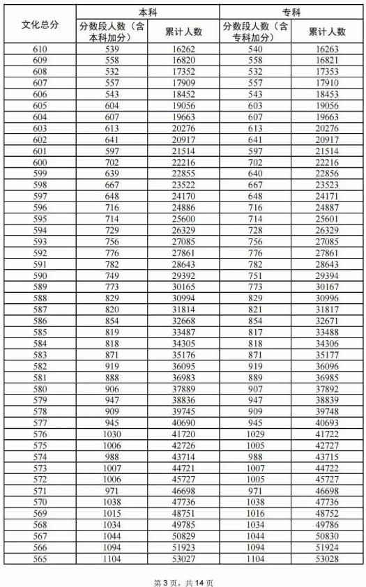 2024广东高考物理类一分一段表 2024广东高考物理类一分一段表
