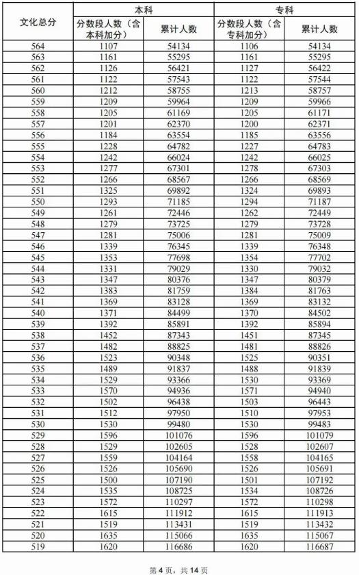 2024广东高考物理类一分一段表 2024广东高考物理类一分一段表