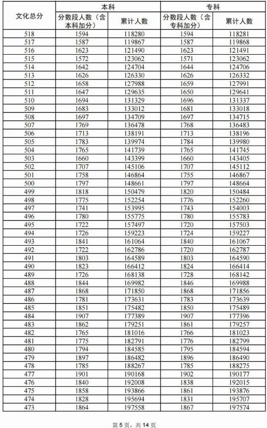 2024广东高考物理类一分一段表 2024广东高考物理类一分一段表