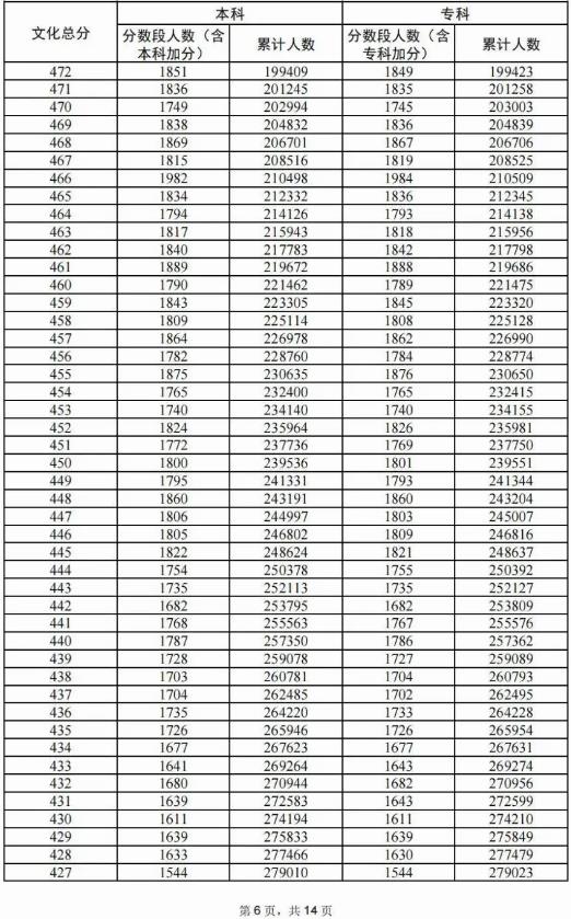 2024广东高考物理类一分一段表 2024广东高考物理类一分一段表