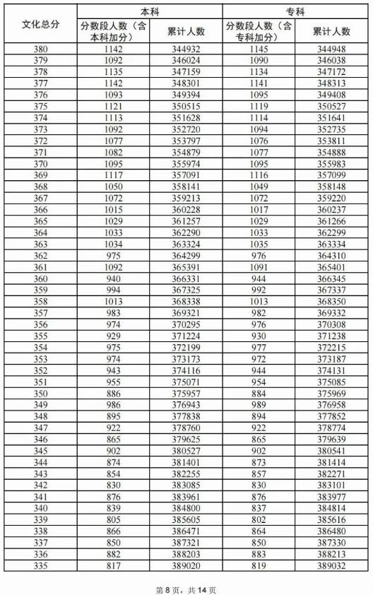 2024广东高考物理类一分一段表 2024广东高考物理类一分一段表