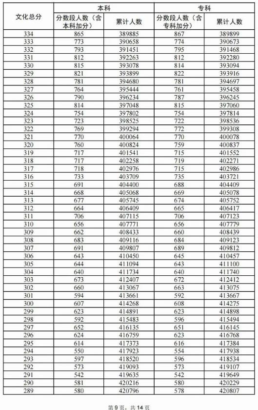 2024广东高考物理类一分一段表 2024广东高考物理类一分一段表