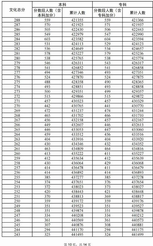 2024广东高考物理类一分一段表 2024广东高考物理类一分一段表