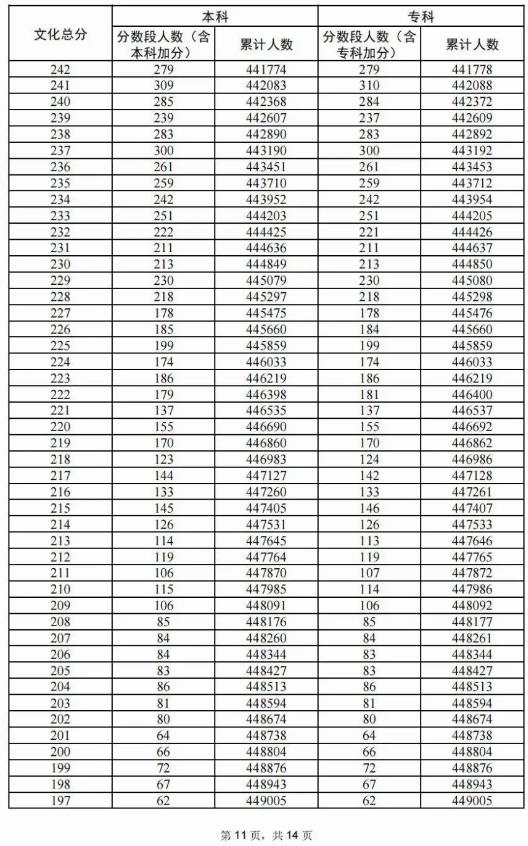 2024广东高考物理类一分一段表 2024广东高考物理类一分一段表