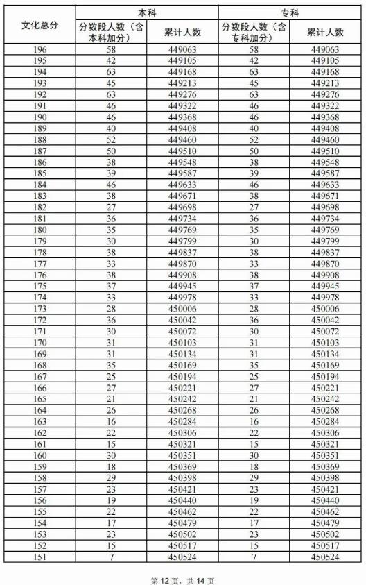 2024广东高考物理类一分一段表 2024广东高考物理类一分一段表