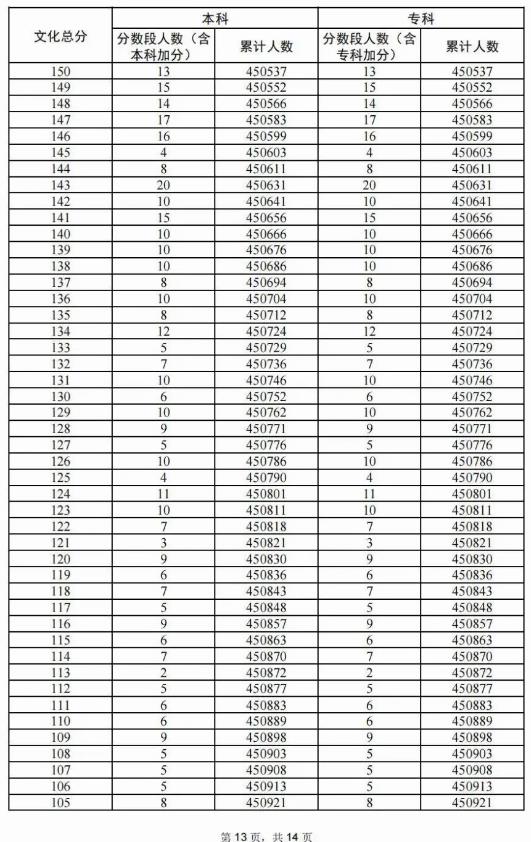2024广东高考物理类一分一段表 2024广东高考物理类一分一段表