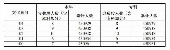 2024广东高考物理类一分一段表 2024广东高考物理类一分一段表