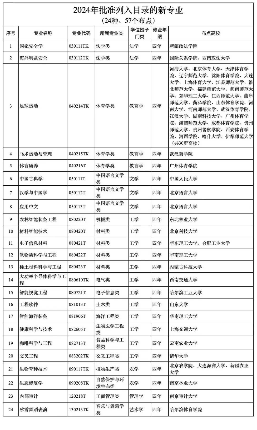 2024中国本科专业目录表 都有哪些专业 2024中国本科专业目录表 都有哪些专业