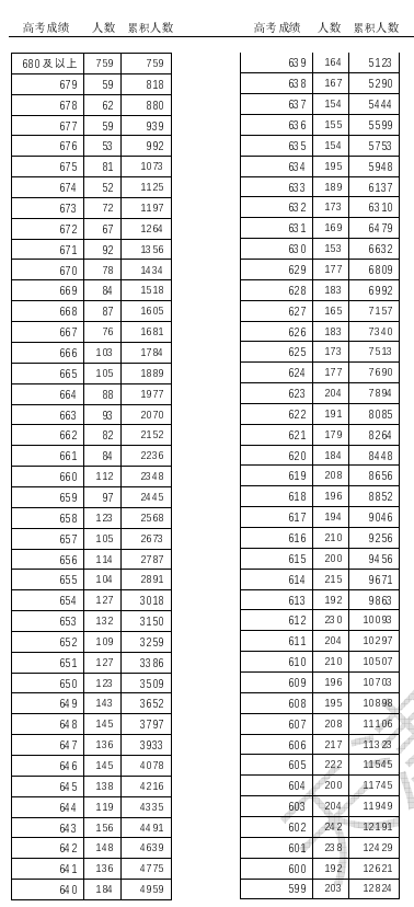 天津2024年高考一分一段表【综合类】 天津2024年高考一分一段表【综合类】