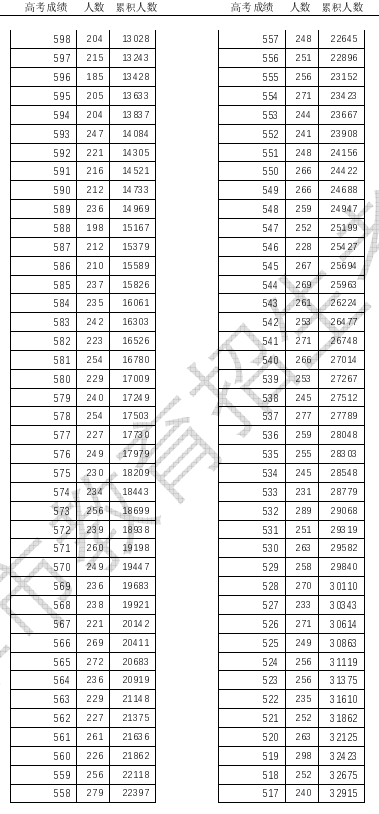 天津2024年高考一分一段表【综合类】 天津2024年高考一分一段表【综合类】