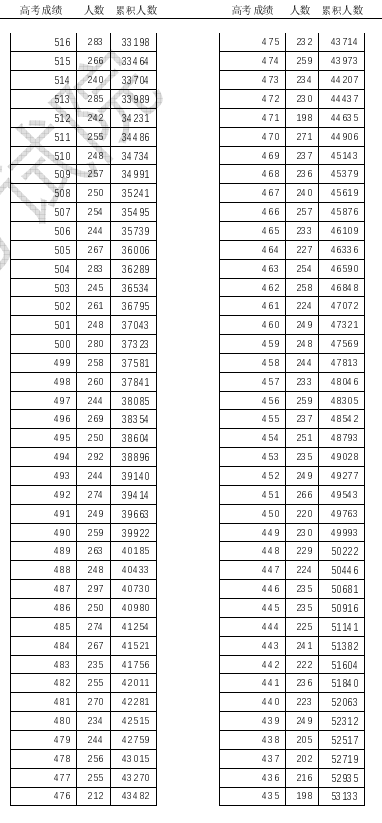 天津2024年高考一分一段表【综合类】 天津2024年高考一分一段表【综合类】