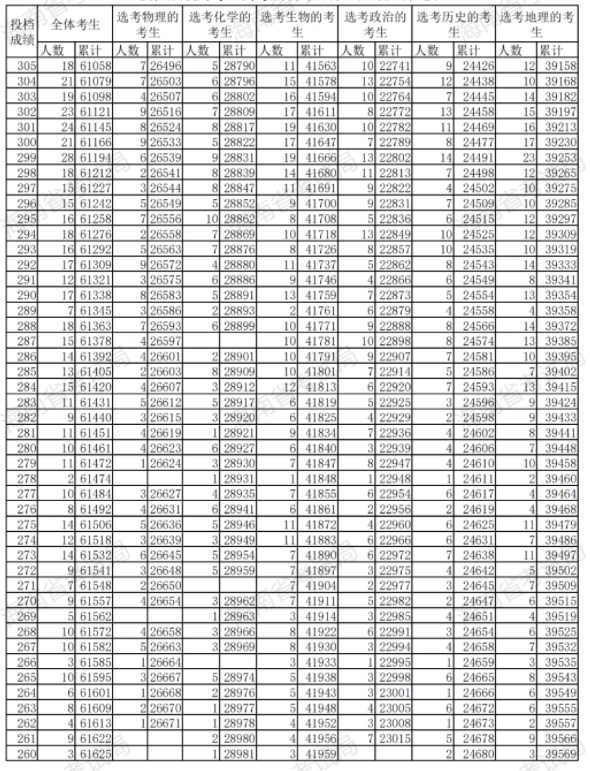 海南2024年高考一分一段表【综合类】 海南2024年高考一分一段表【综合类】