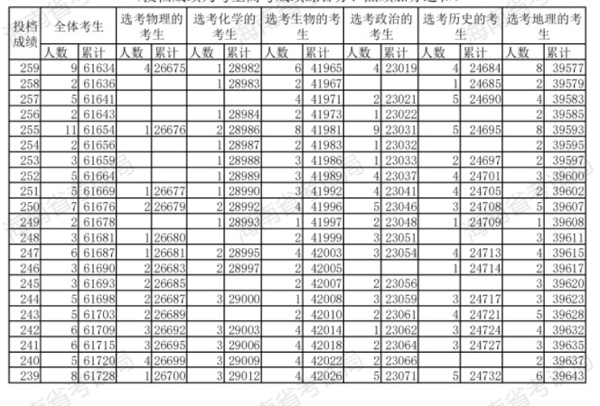 海南2024年高考一分一段表【综合类】 海南2024年高考一分一段表【综合类】