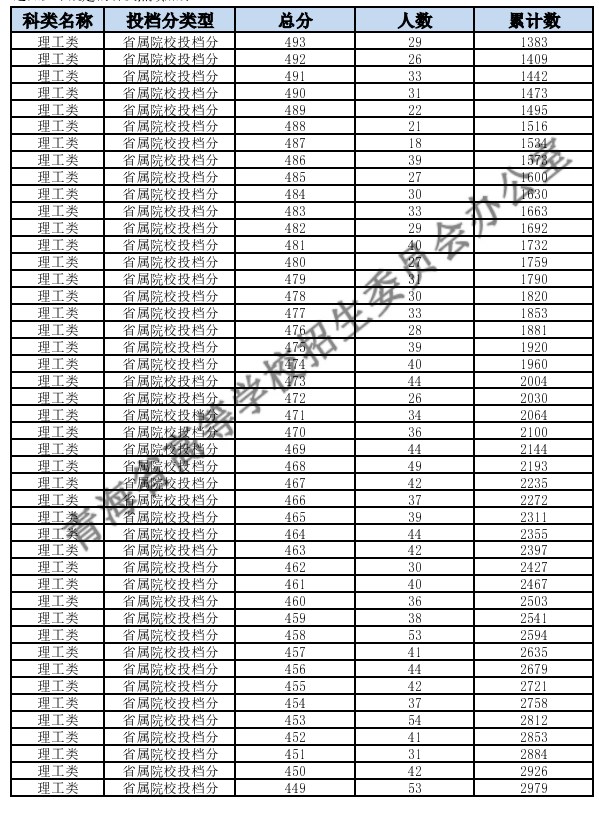 2024青海高考一分一段表汇总 查询位次排名【理科+文科】 2024青海高考一分一段表汇总 查询位次排名【理科+文科】
