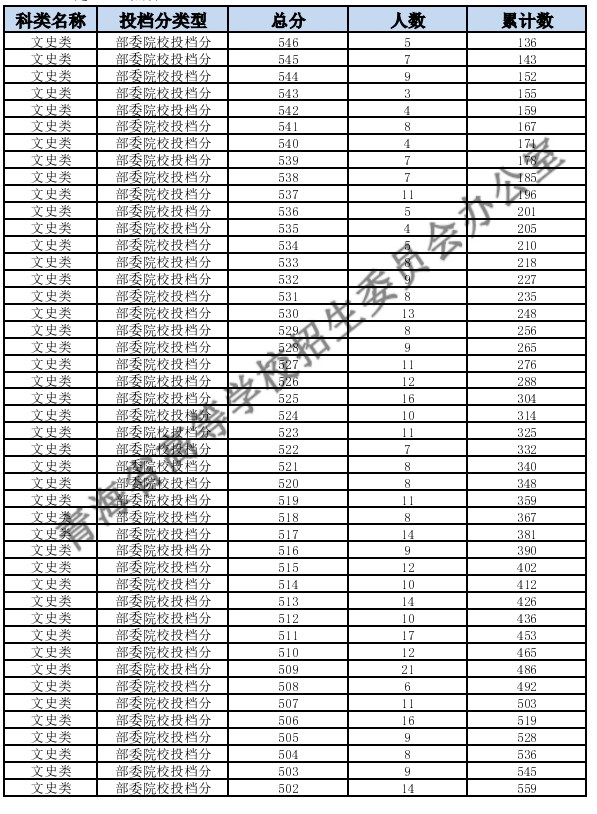 2024青海高考一分一段表汇总 查询位次排名【理科+文科】 2024青海高考一分一段表汇总 查询位次排名【理科+文科】