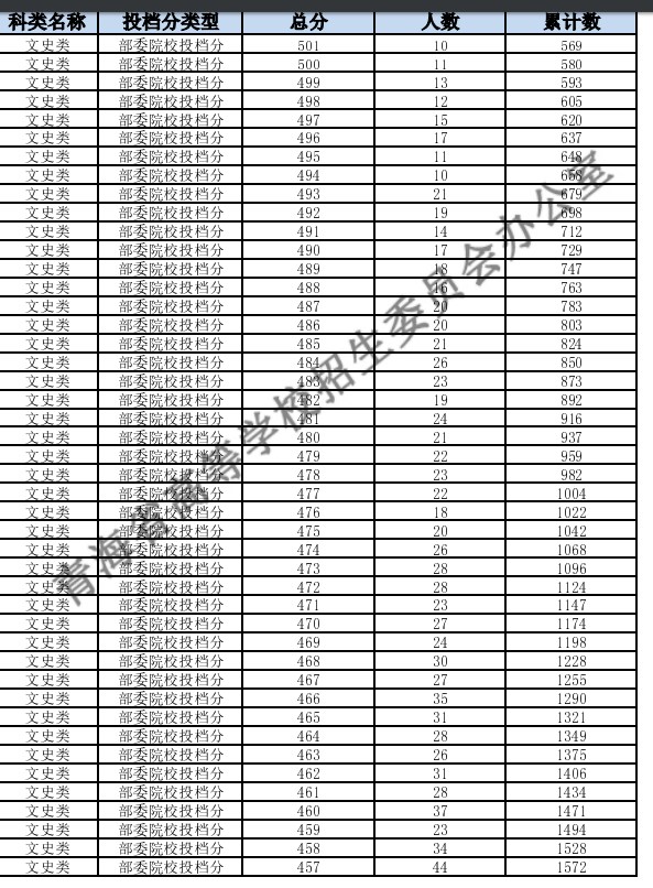 2024青海高考一分一段表汇总 查询位次排名【理科+文科】 2024青海高考一分一段表汇总 查询位次排名【理科+文科】