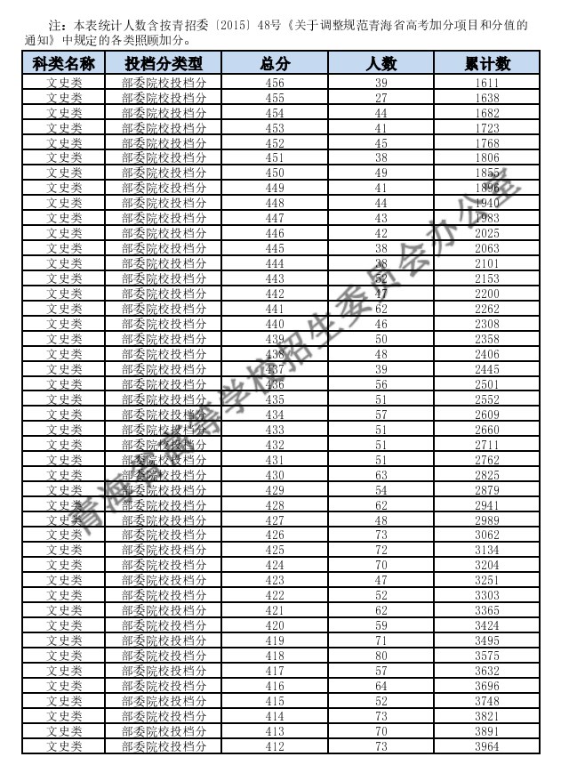 2024青海高考一分一段表汇总 查询位次排名【理科+文科】 2024青海高考一分一段表汇总 查询位次排名【理科+文科】