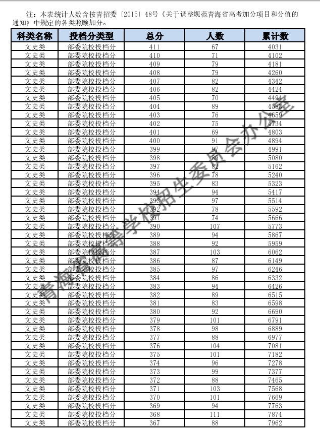 2024青海高考一分一段表汇总 查询位次排名【理科+文科】 2024青海高考一分一段表汇总 查询位次排名【理科+文科】