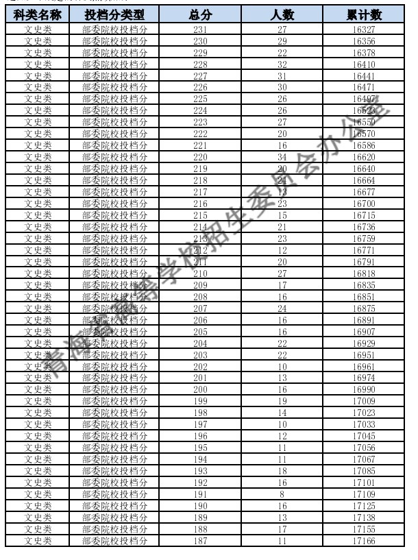 2024青海高考一分一段表汇总 查询位次排名【理科+文科】 2024青海高考一分一段表汇总 查询位次排名【理科+文科】