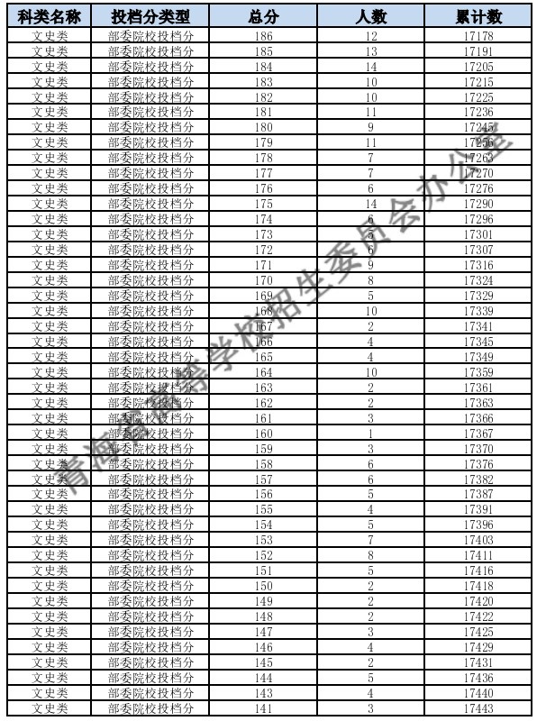 2024青海高考一分一段表汇总 查询位次排名【理科+文科】 2024青海高考一分一段表汇总 查询位次排名【理科+文科】