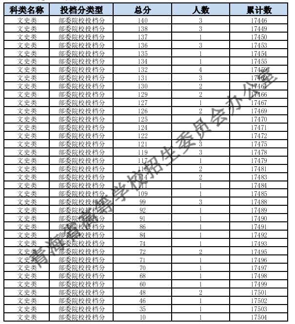 2024青海高考一分一段表汇总 查询位次排名【理科+文科】 2024青海高考一分一段表汇总 查询位次排名【理科+文科】