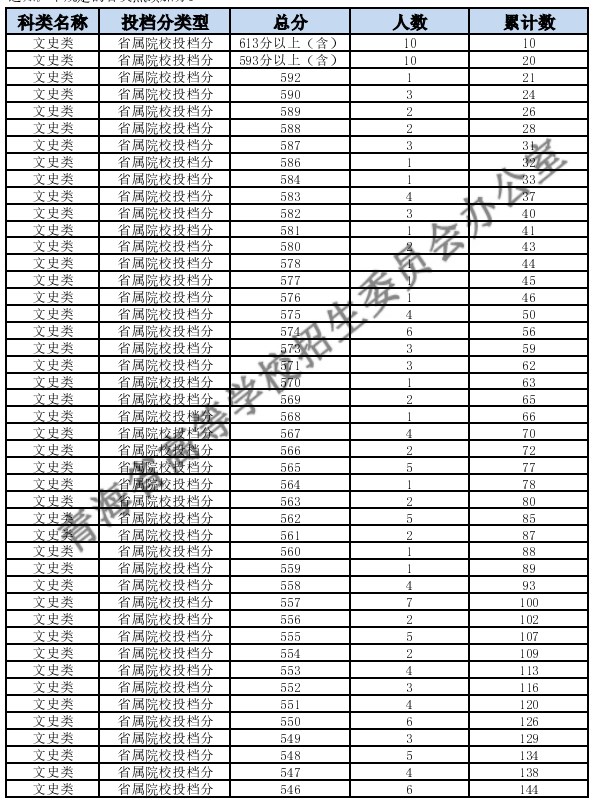 2024青海高考一分一段表汇总 查询位次排名【理科+文科】 2024青海高考一分一段表汇总 查询位次排名【理科+文科】