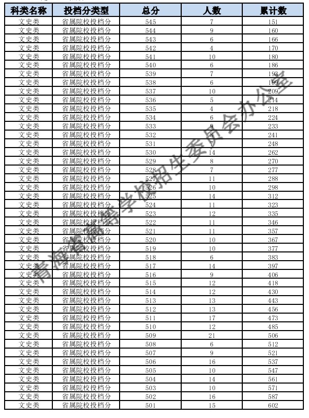 2024青海高考一分一段表汇总 查询位次排名【理科+文科】 2024青海高考一分一段表汇总 查询位次排名【理科+文科】