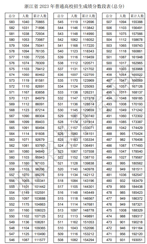 2024浙江高考成绩一分一段表【综合类】 2024浙江高考成绩一分一段表【综合类】
