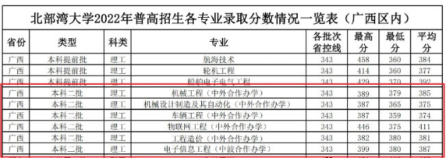 2022北部湾大学中外合作办学分数线 2022北部湾大学中外合作办学分数线