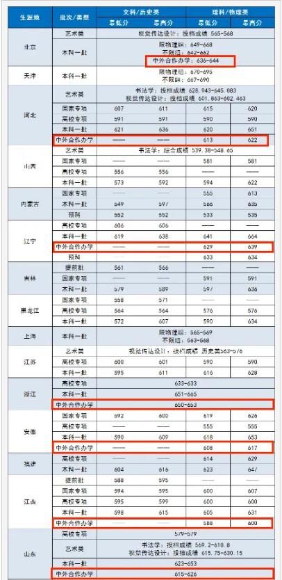 2022中央财经大学中外合作办学分数线 2022中央财经大学中外合作办学分数线