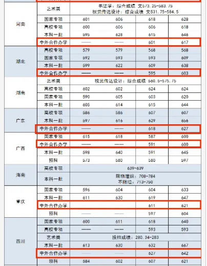 2022中央财经大学中外合作办学分数线 2022中央财经大学中外合作办学分数线