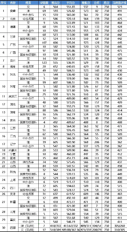 2022浙江工业大学中外合作办学分数线 2022浙江工业大学中外合作办学分数线