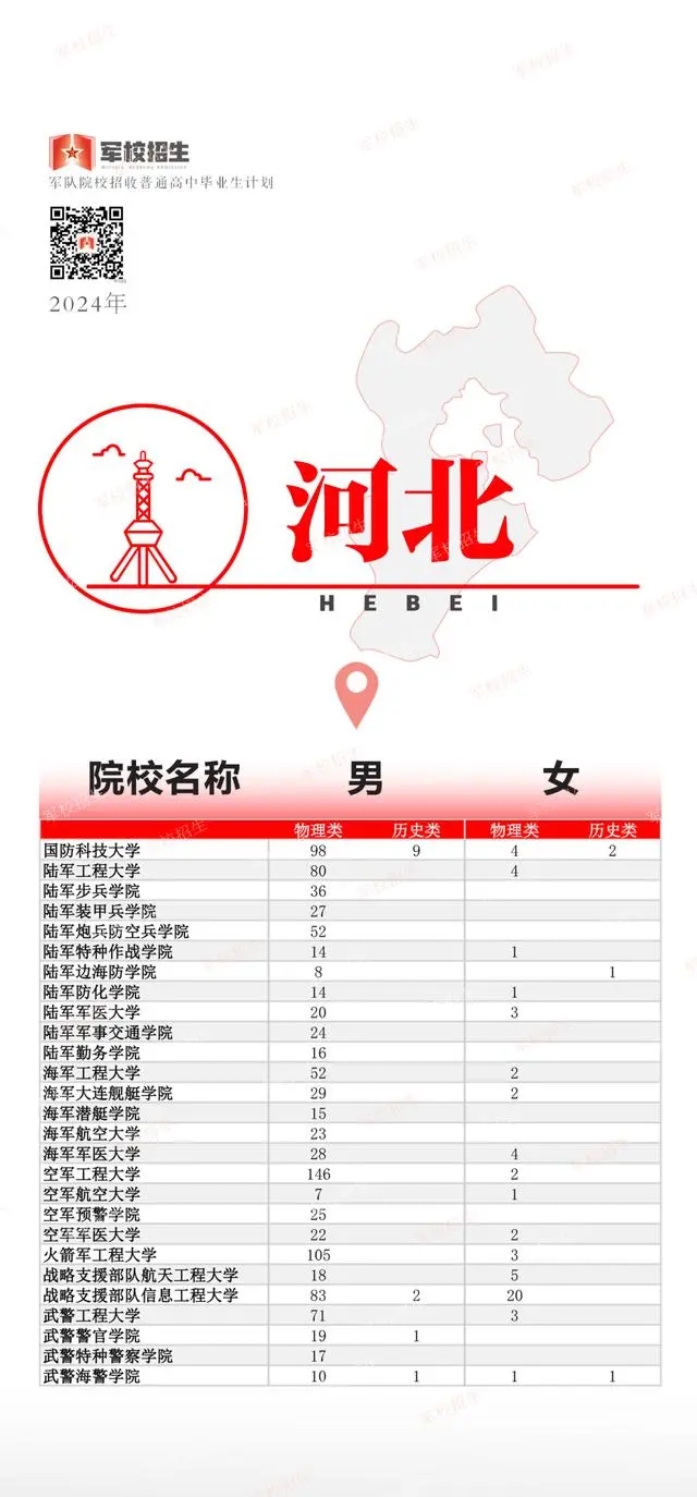2024各大军校在河北招生计划及人数 招多少人 2024各大军校在河北招生计划及人数 招多少人