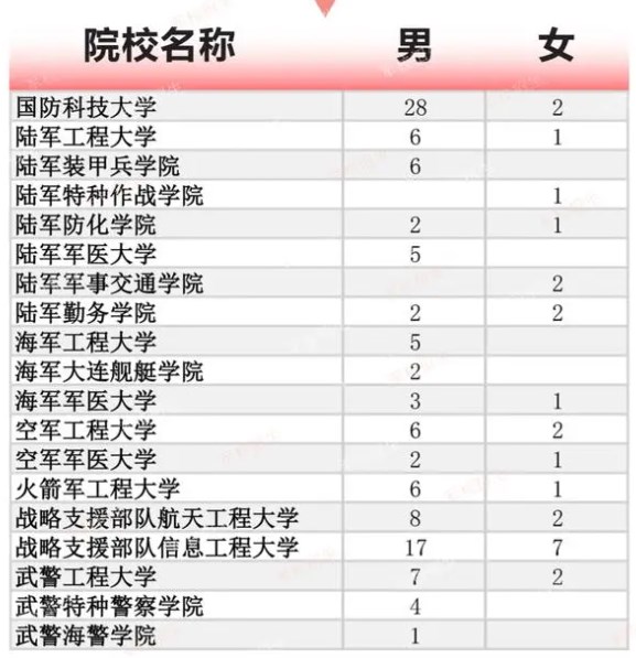 2024各大军校在北京招生计划及人数 招多少人 2024各大军校在北京招生计划及人数 招多少人
