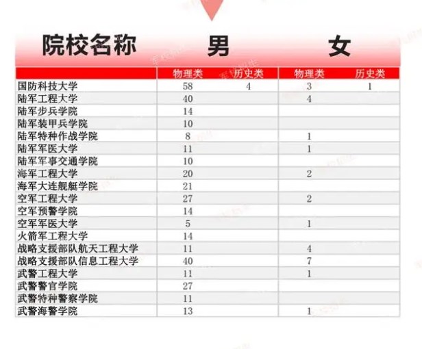 2024各大军校在福建招生计划及人数 招多少人 2024各大军校在福建招生计划及人数 招多少人