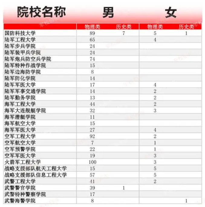 2024年各大军校在安徽招生计划 2024年各大军校在安徽招生计划