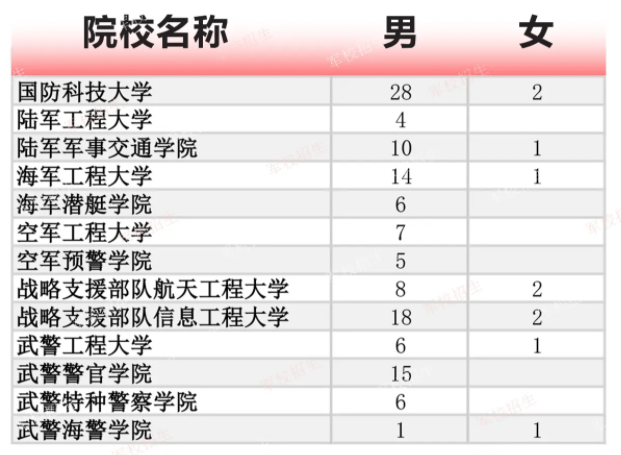 2024年各大军校在天津招生计划 2024年各大军校在天津招生计划