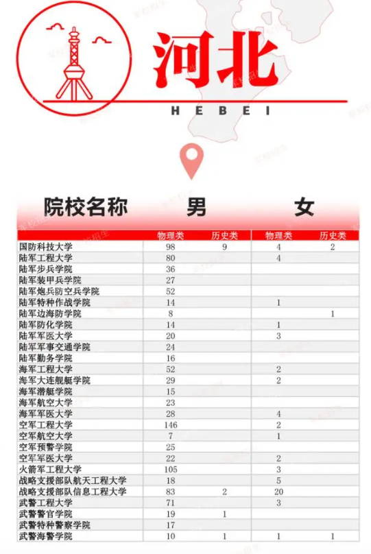 2024全国提前批军校在河北招生计划及录取分数线 2024全国提前批军校在河北招生计划及录取分数线